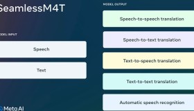 超强！Meta推出全新 AI 大模型「SeamlessM4T」 ，可翻译和转录近百种语言